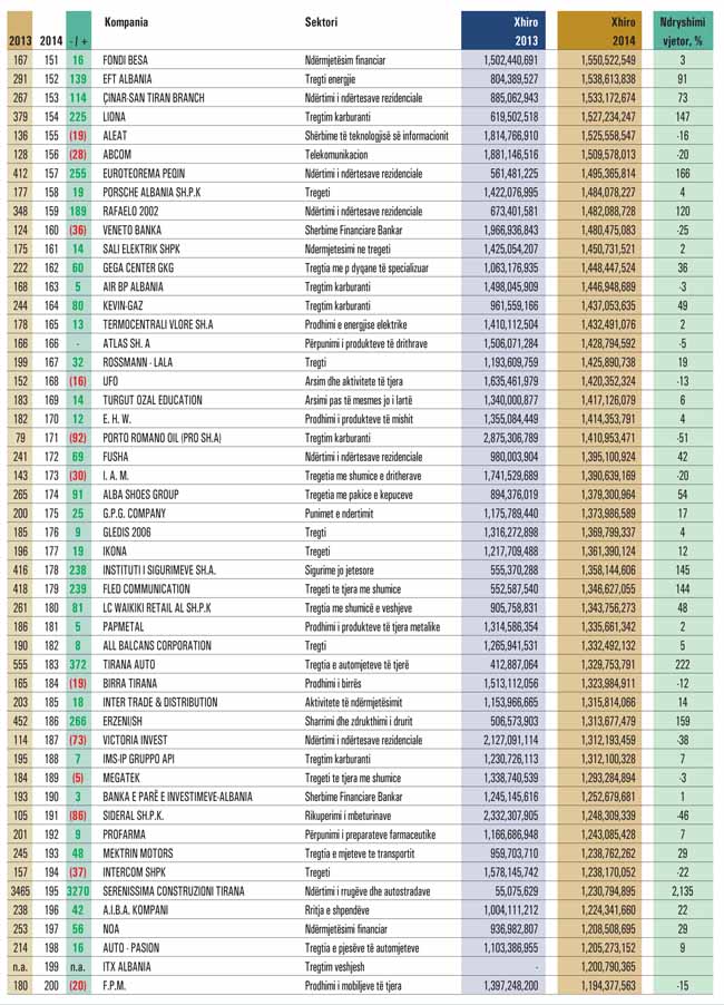 Njihuni me kompanitë VIP në Shqipëri, ‘Bankers on the top’