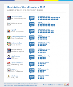 Most-Active-World-Leaders