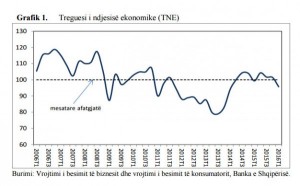 Treguesi-i-ndjeshmerise-ekonomike-600x371