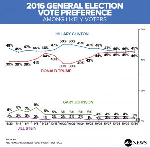 2016_General_Election_Vote_Preference_10-31-16