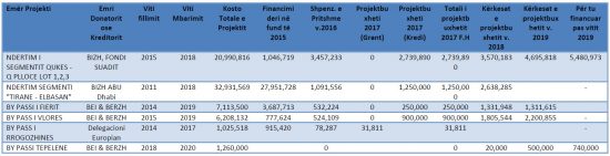 Rruget-ne-ndertim-me-financime-te-huaja