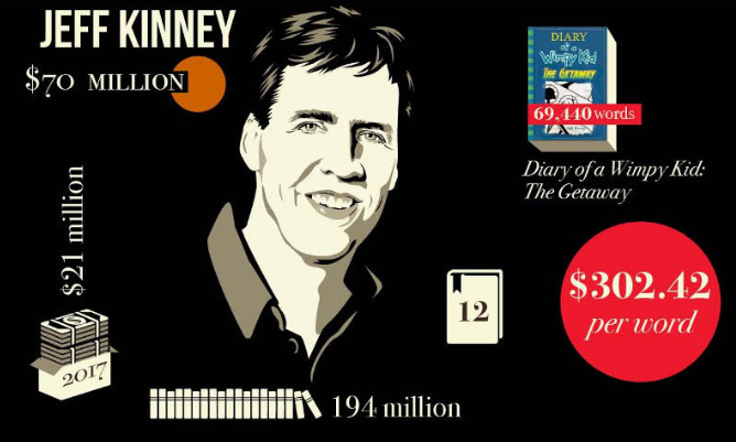 что получает писатель