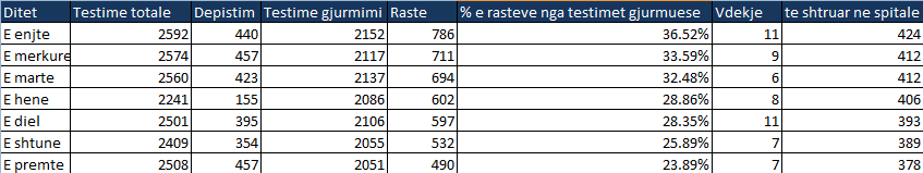 Të dhënat e marra nga Ministria e Shëndetësisë