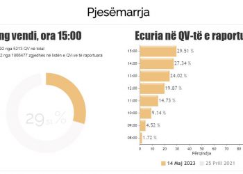 Pjesëmarrje e ulët, ja sa qytetarë kanë votuar deri në orën 15:00