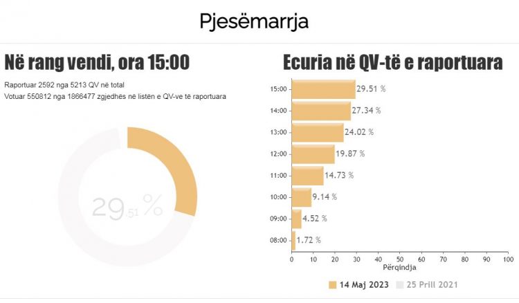 Pjesëmarrje e ulët, ja sa qytetarë kanë votuar deri në orën 15:00