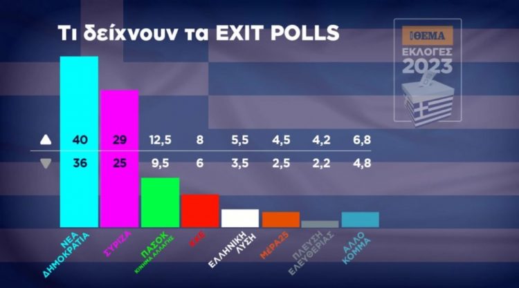 Mbyllet votimi për zgjedhjet në Greqi, Exit poll-et: Triumfon Mitsotakis