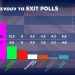 Mbyllet votimi për zgjedhjet në Greqi, Exit poll-et: Triumfon Mitsotakis