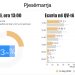 Deri në 13:00, pjesëmarrja e votuesve 23,20 %. Më e ulët se në zgjedhjet e 25 prillit
