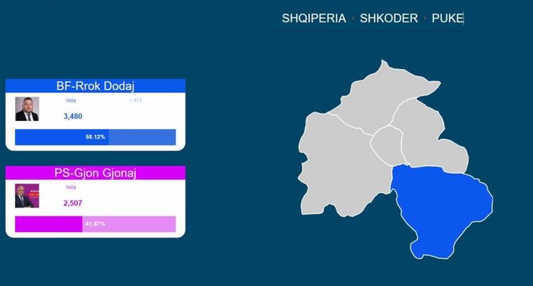 Përfundon numërimi, koalicioni “Bashkë fitojmë”, merr bashkinë e Pukës