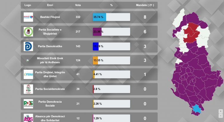 Këshillat bashkiakë, bashkia e vetme ku “BF” deri tani ka më shumë mandate