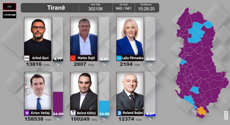 Mbyllet numërimi në Tiranë, Veliaj fitues me një rezultat të thellë kundrejt Këlliçit