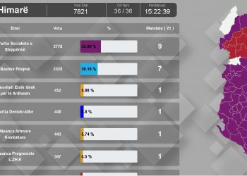 Përfundon numërimi i votave për Këshill Bashkiak në Himarë, PS kryeson me 9 mandate