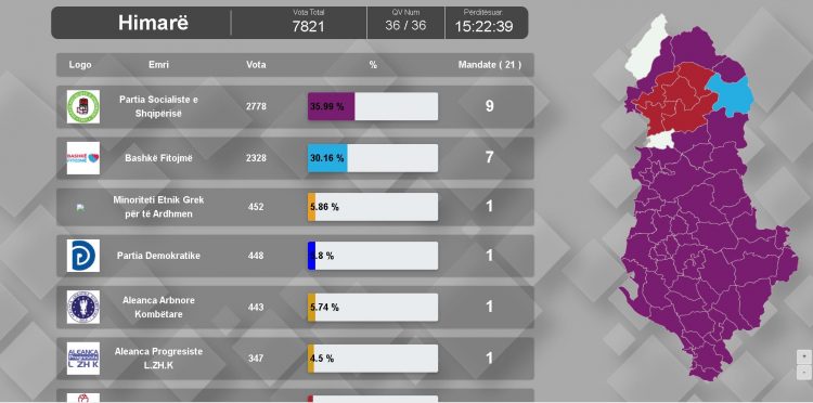 Përfundon numërimi i votave për Këshill Bashkiak në Himarë, PS kryeson me 9 mandate