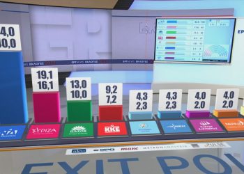 Zgjedhjet në Greqi, exit-pollet: Fituese partia e Mitsotakis