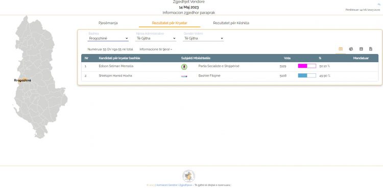 14 Maji, Kolegji Zgjedhor: Zgjedhjet në Rrogozhinë do të përsëriten