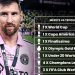 Messi është zyrtarisht futbollisti që ka fituar më shumë tituj në historinë e sportit