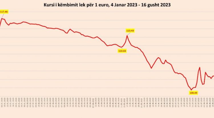 Euro fiton sërish terren, shkon sipër 105 lekëve për herë të parë që nga fundi i korrikut