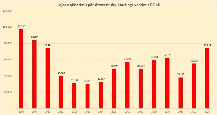 Emigracion rekord në 2022, BE dha 74 mijë leje qëndrimi.Kanë ikur 832 mijë persona
