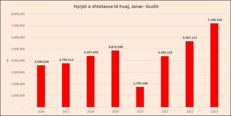 Rekordi i turizmit, 7.2 milionë të huaj vizituan Shqipërinë në janar-gusht 2023