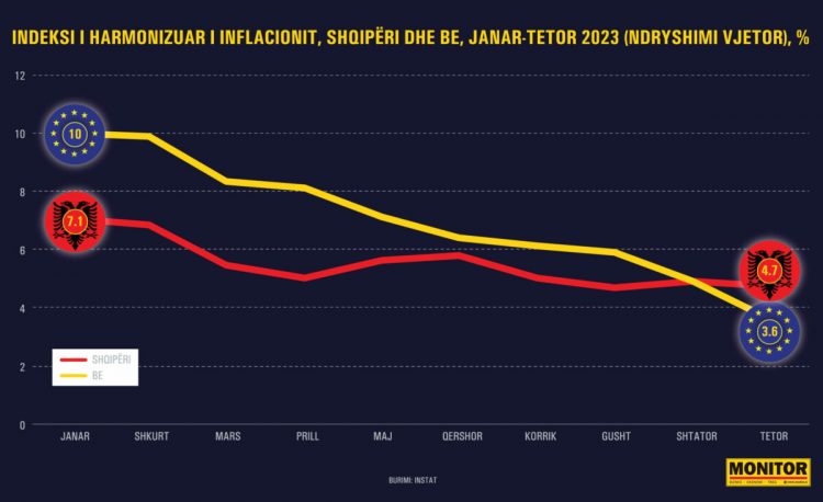 Çmimet në Shqipëri, për herë të parë që nga kriza, rriten më shumë se në BE