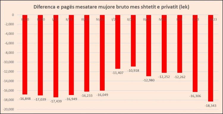 Shteti nuk e “detyroi” dot biznesin, pagat e të punësuarve në privat nuk u rritën në tremujorin e tretë
