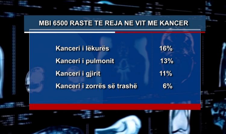 Kanceri i mushkërisë dhe lëkurës, më të përhapurat