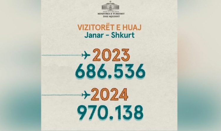 Tjetër rekord turistësh në muajin Shkurt