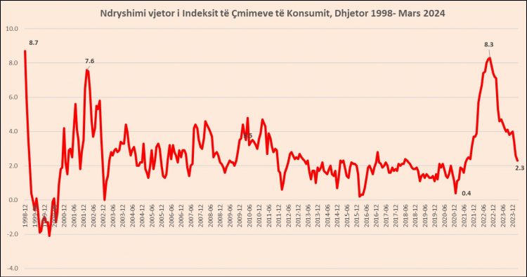 Çmimet po rriten më ngadalë, inflacioni zbret në 2.3%, niveli më i ulët që nga 2021