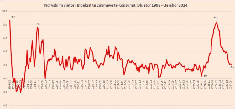 Rritja e çmimeve mbetet e ulët, inflacioni zbret në 2.1% në qershor