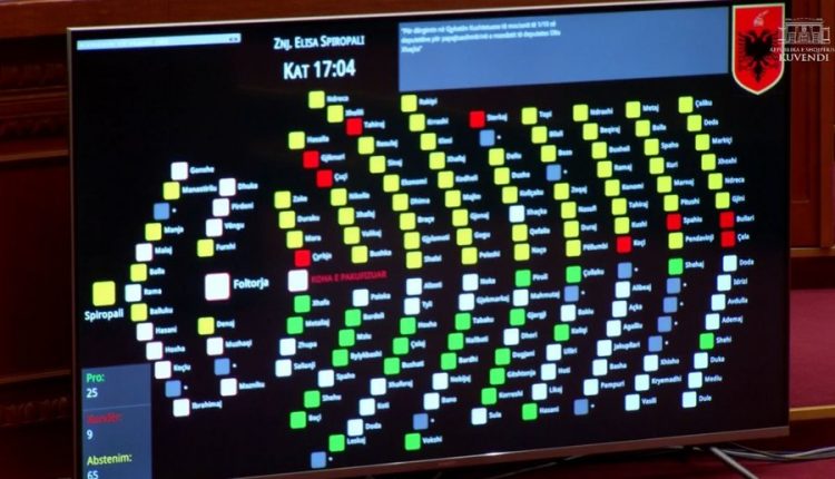 Mandati i Xhaçkës, vota e socialistëve pengon për herë të tretë dërgimin e rastit në Kushtetuese