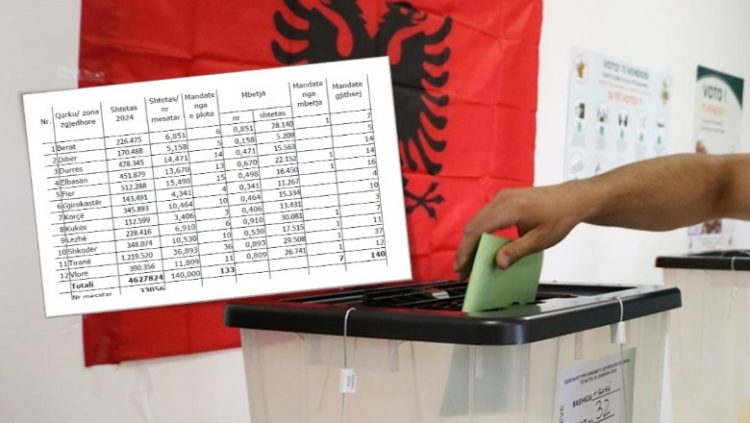 Zgjedhjet 2025/ Tirana bëhet me 37 mandate deputeti, Korçës i hiqet një mandat