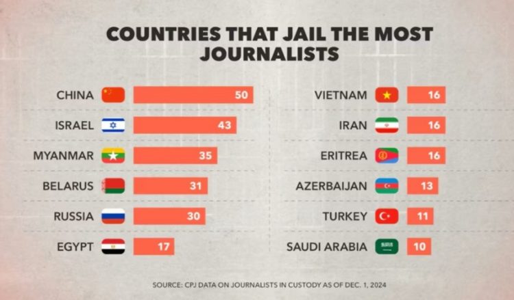 Komiteti për Mbrojtjen e Gazetarëve: Kina dhe Izraeli kryesojnë vendet që burgosin gazetarët