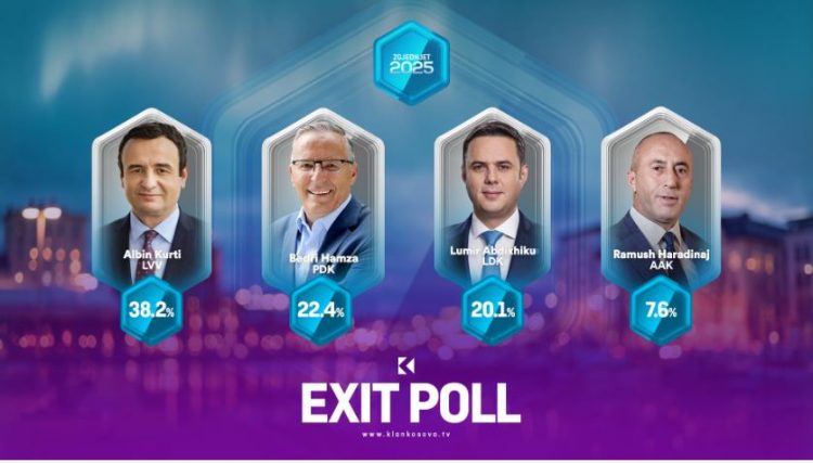 Dalin Exit-Poll-et e para, këto janë rezultatet e zgjedhjeve në Kosovë