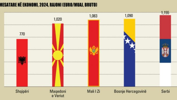 Pagat/ Në Shqipëri arriti 770 euro në 2024-n, në rajon i ka kaluar 1000 euro në muaj