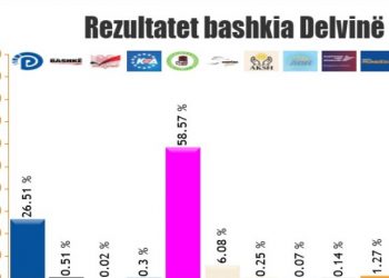 Delvina zgjedh PS-në, përfundon numërimi i kutive të votimit