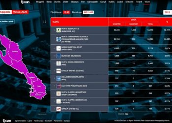 Vlora qëndron socialiste, nis numërimi i votave për kandidatët në Himarë e Sarandë