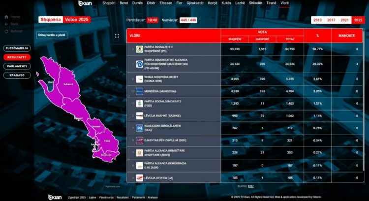 Vlora qëndron socialiste, nis numërimi i votave për kandidatët në Himarë e Sarandë