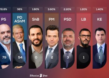 Exit Poll i Albanian Post: Cila është forca fituese dhe si renditen partitë e tjera