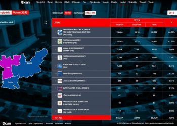 Qarku i Lezhës bëhet blu, nis numërimi i votave për kandidatët në Mirditë
