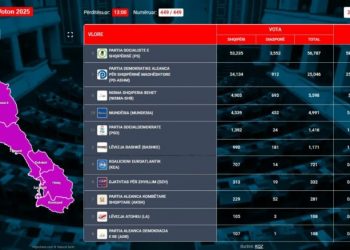 Vlorë/ Përfundon numërimi i votave preferenciale, ja 12 deputetët e mundshëm