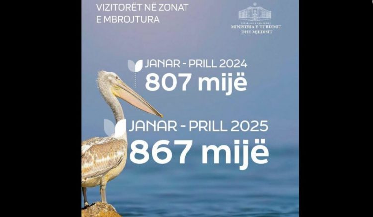 Rama: Mbi 800 mijë vizitorë në zonat e mbrojtura në vetëm katër muaj