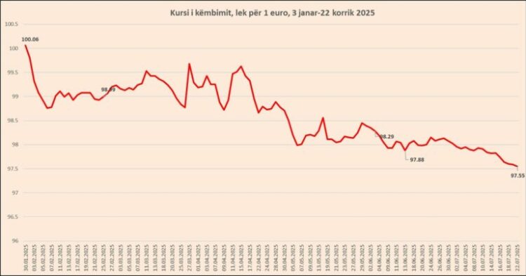 Zhvlerësimi i Euros thyen rekorde të reja këtë verë, pranë vlerës së 97.5 lekëve