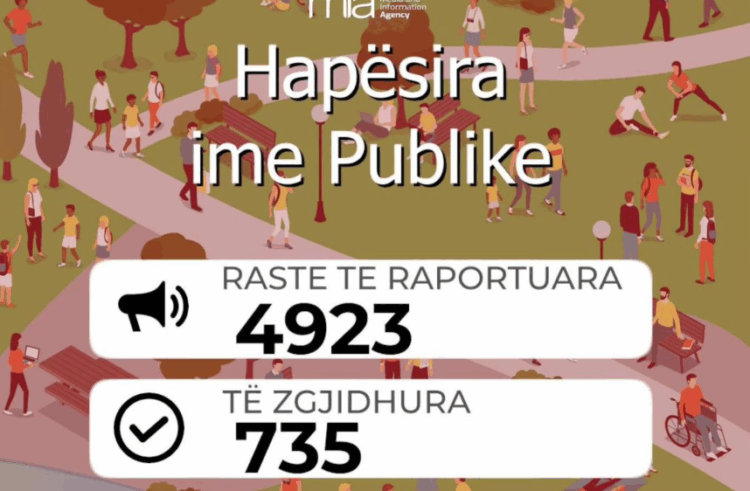 “Hapësira ime publike”/ 4923 mijë denoncime nga qytetarët, zgjidhje për 735 raste