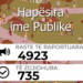 “Hapësira ime publike”/ 4923 mijë denoncime nga qytetarët, zgjidhje për 735 raste